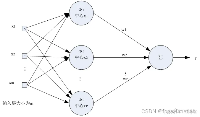 基于RBF网络的信任值预测算法matlab仿真实现_matlab